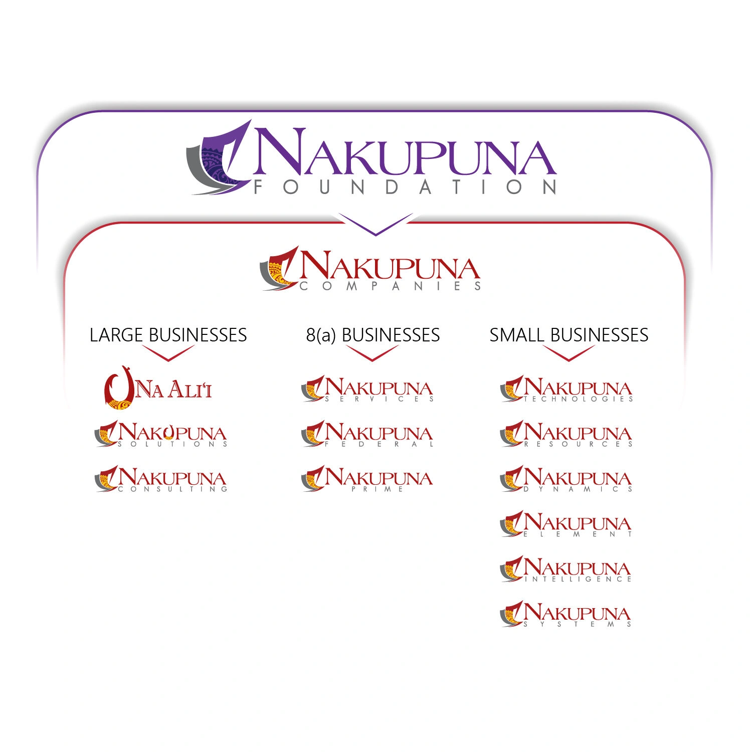 Family of Companies 1 Organization structure image showing the nakupuna family of companies.