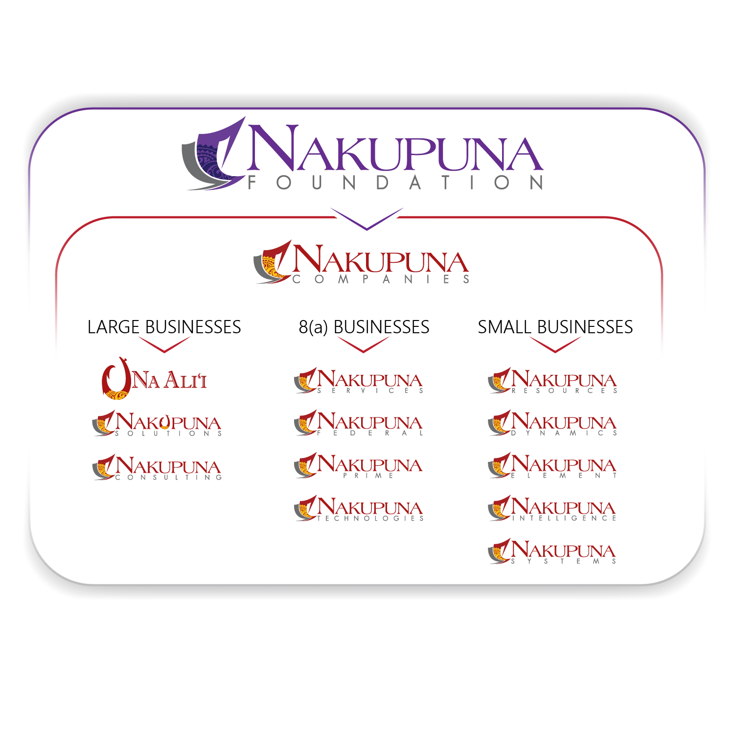 Organization structure image showing the nakupuna family of companies. This chart shows how the nakupuna companies support native hawaiian communities through nonprofit reinvestment.